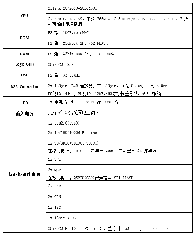 mind c z7020 hw resources